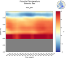 Time series of Barents Sea Potential Temperature vs depth